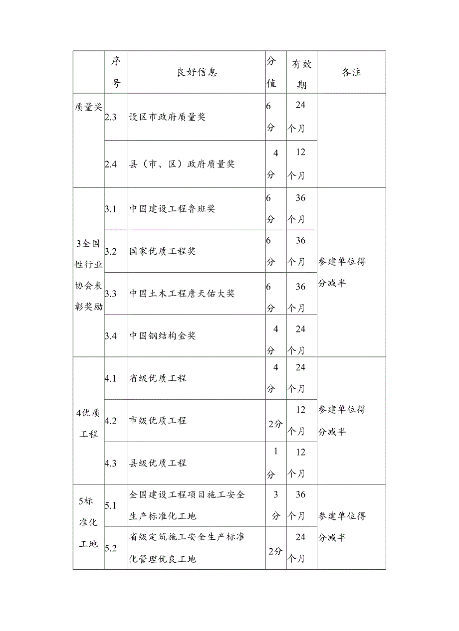 建筑施工企业良好信息加分标准、不良信息扣分标准.docx_第3页
