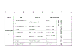 加油站主要危害因素和采取的防范措施.docx