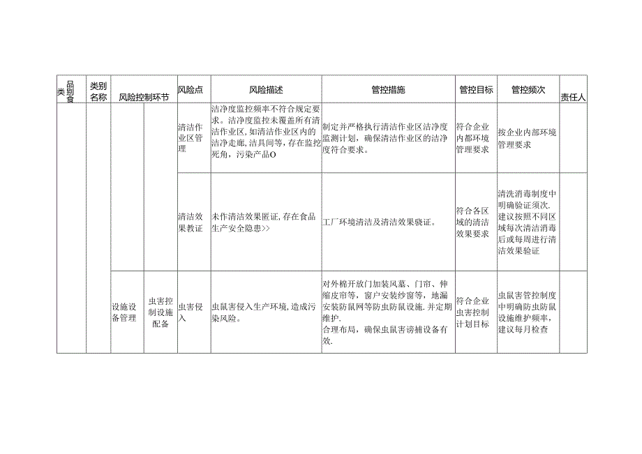 食品安全风险管控清单特殊膳食食品生产2024.docx_第3页