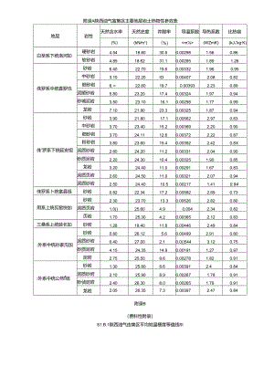陕西油气富集区主要地层岩土热物性参数表.docx