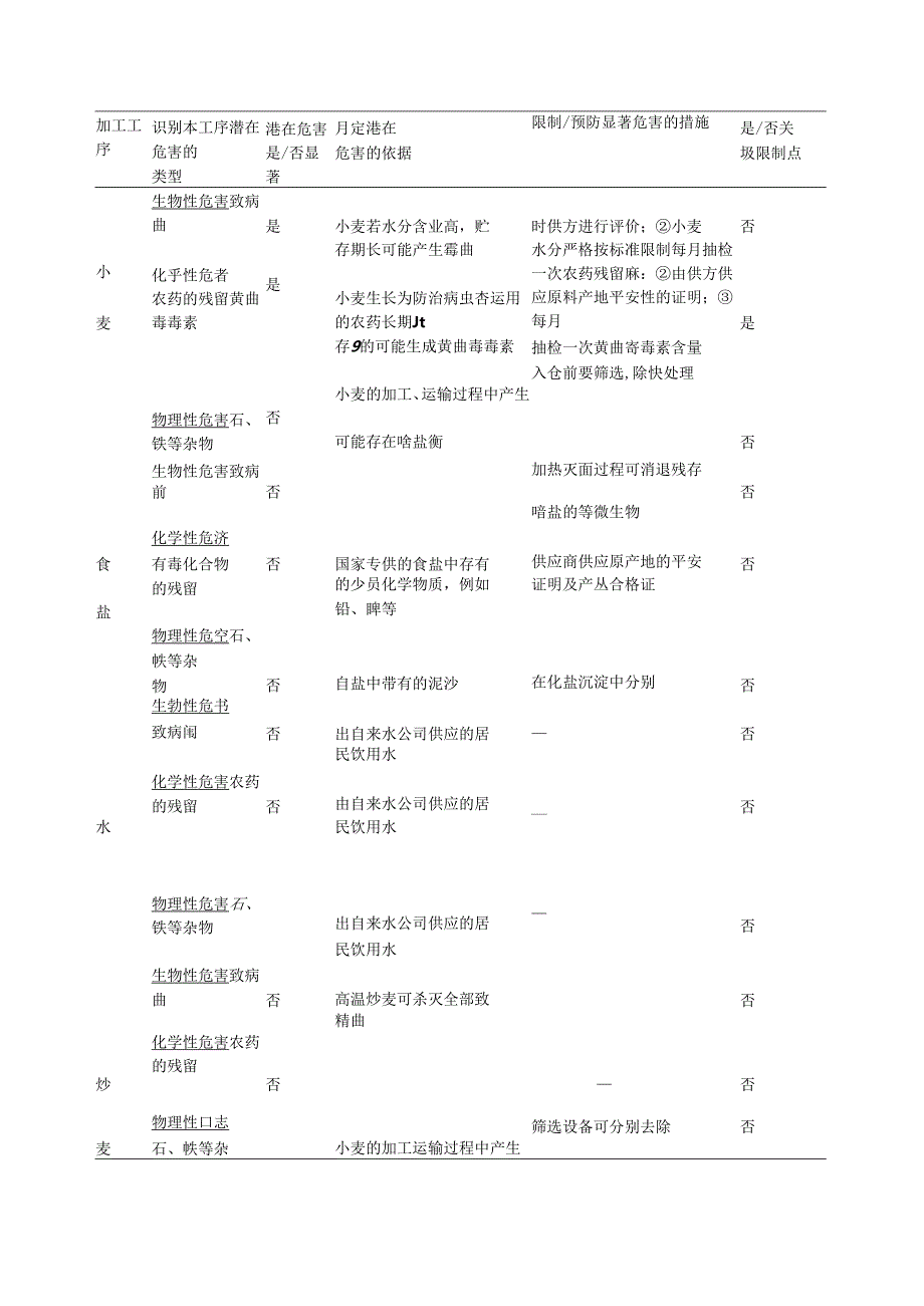 实习酱油厂HACCP体系建立实例.docx_第3页