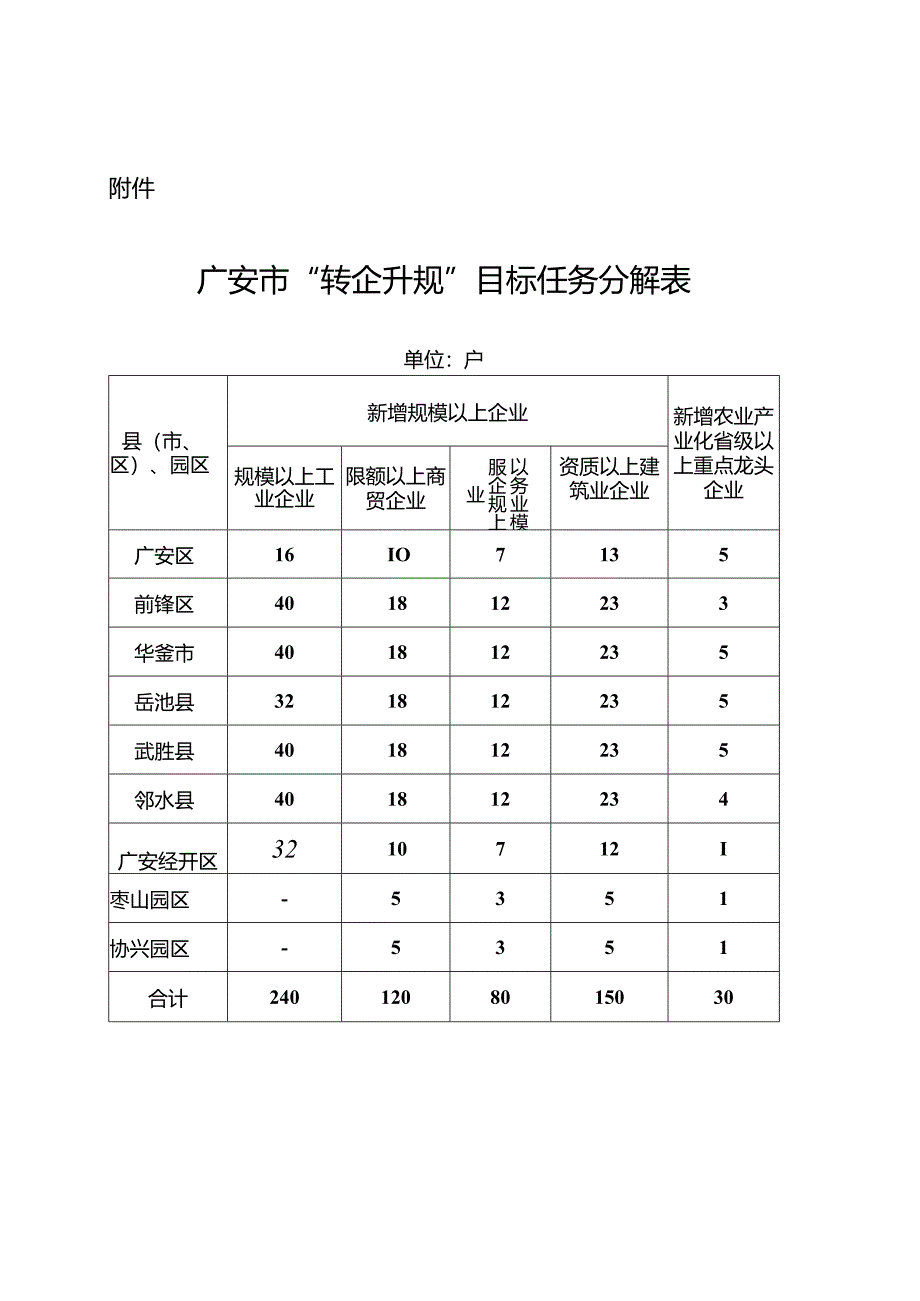 广安市“转企升规”目标任务分解表.docx_第1页