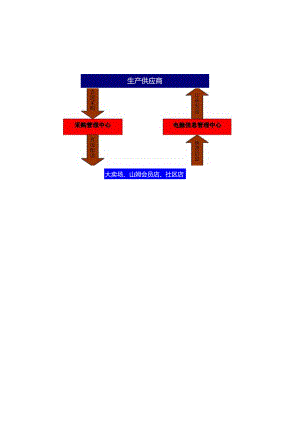 070.沃x玛采购流程图.docx