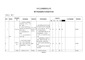 XX工业有限责任公司员餐厅危险源辨识与风险评价表（2024年）.docx