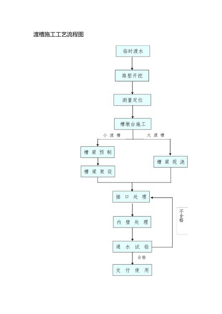 渡槽施工工艺流程图.docx_第1页