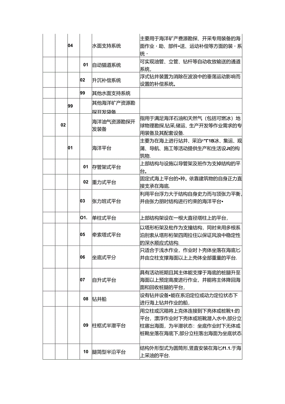 海洋工程装备产品分类及代码.docx_第2页