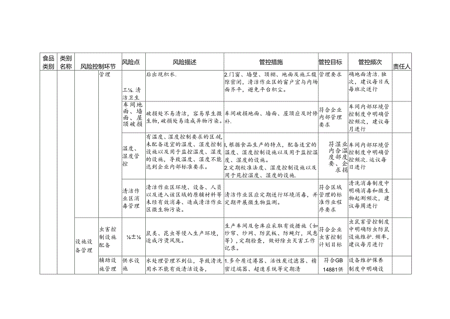 食品安全风险管控清单啤酒生产2024.docx_第2页