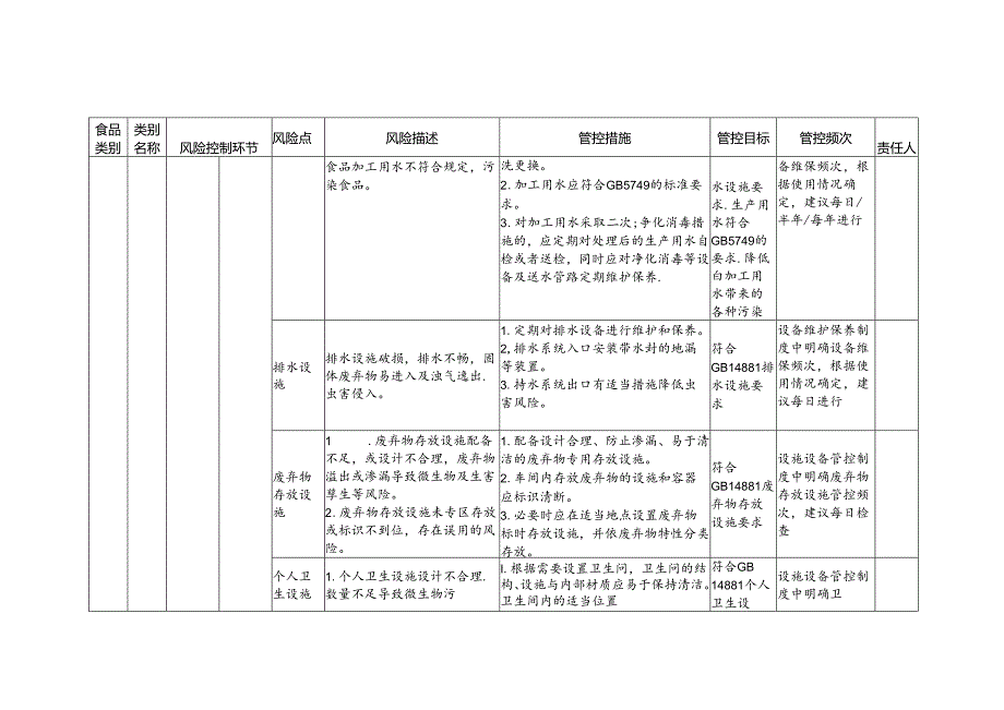 食品安全风险管控清单啤酒生产2024.docx_第3页