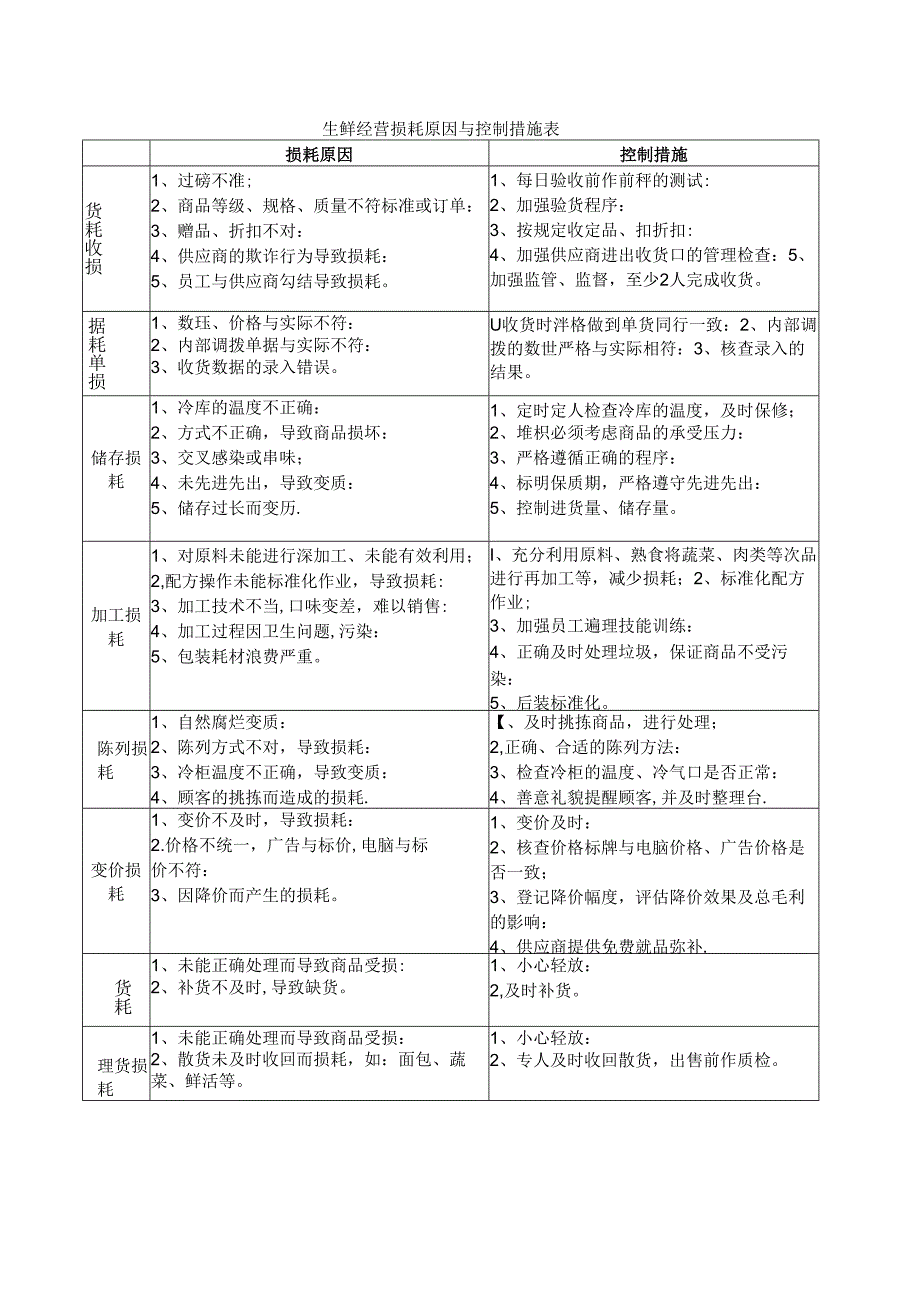 生鲜经营损耗原因与控制措施表.docx_第1页