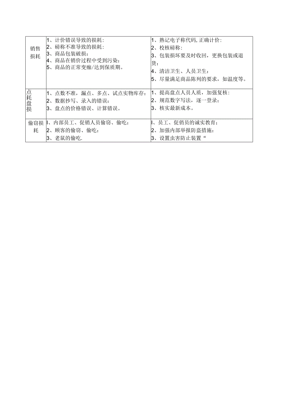 生鲜经营损耗原因与控制措施表.docx_第2页