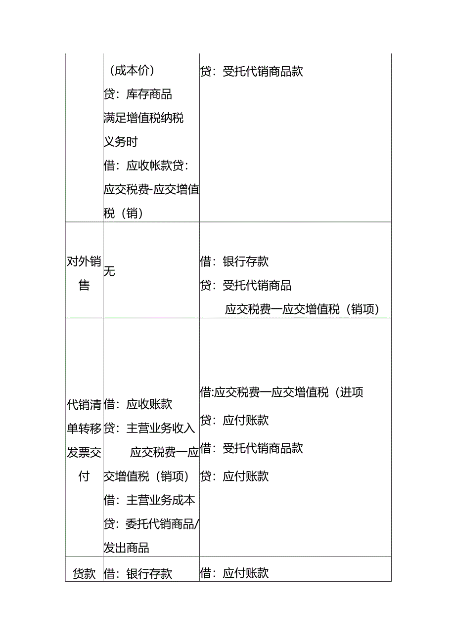 做账实操-收入的会计处理核算分录.docx_第3页