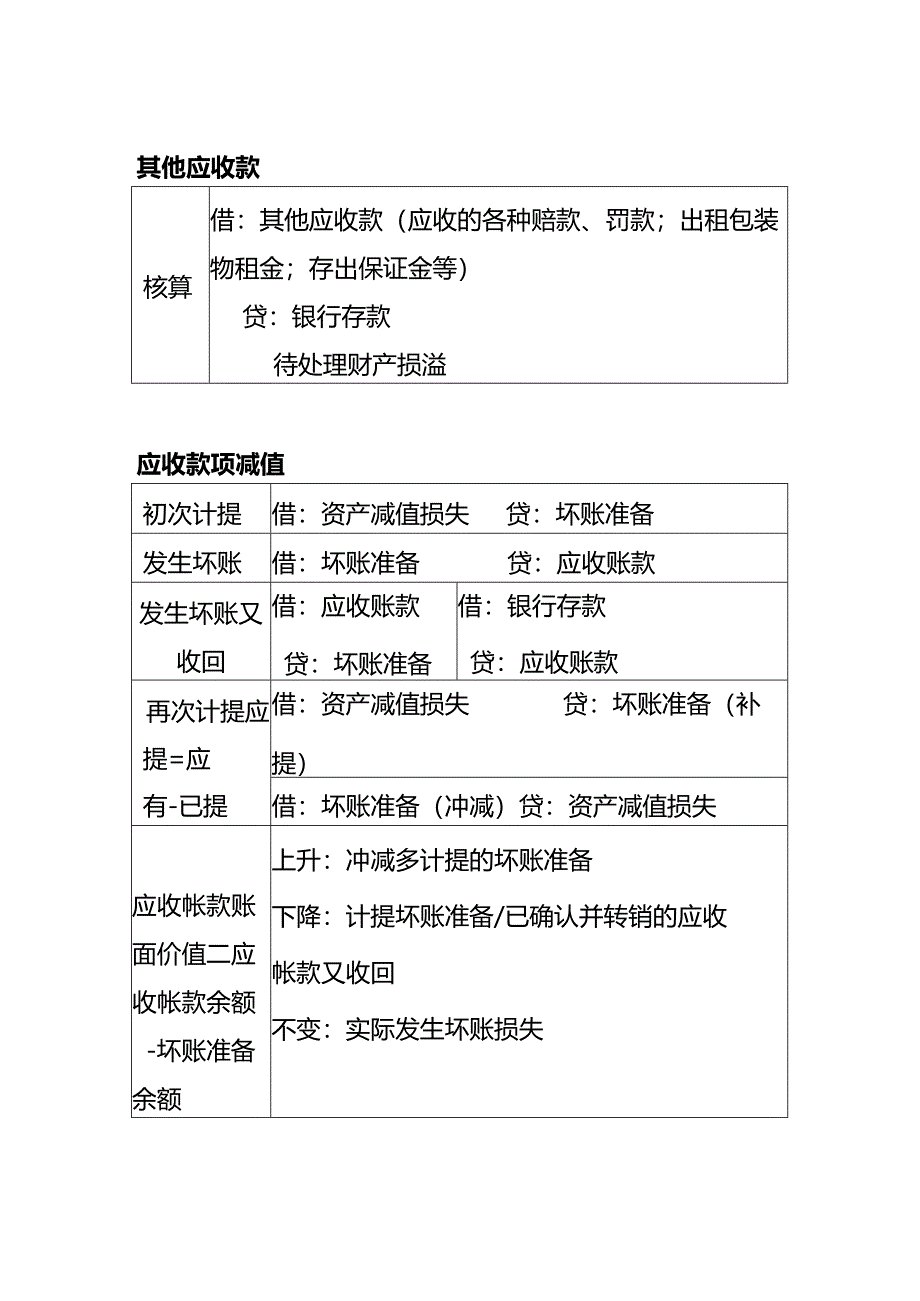 做账实操-应收账款、应收款项减值的会计处理分录.docx_第2页