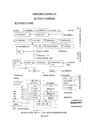 XX建设集团工程有限公司施工阶段工作流程管理（2024年）.docx