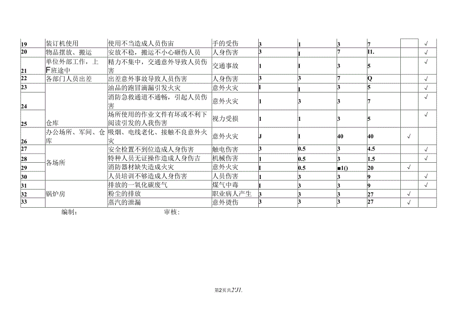 XX商贸股份有限公司危险源辨识与风险评价表(2024年).docx_第2页