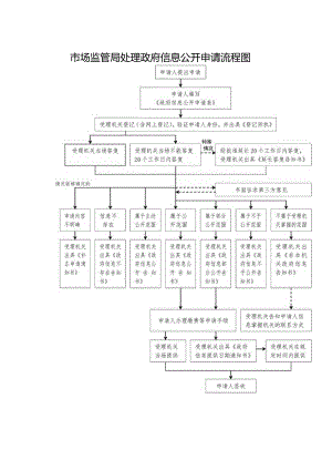 市场监管局处理政府信息公开申请流程图.docx