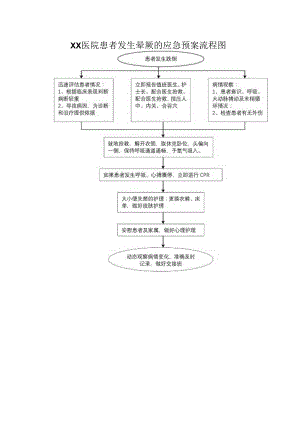 医院患者发生晕厥的应急预案流程图.docx