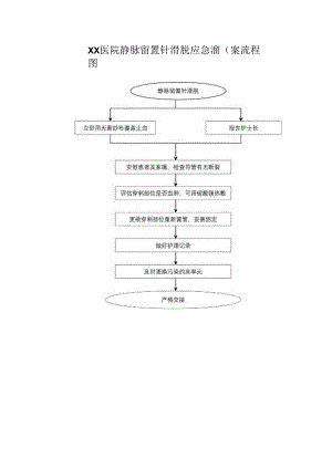 静脉留置针滑脱应急预案流程图.docx