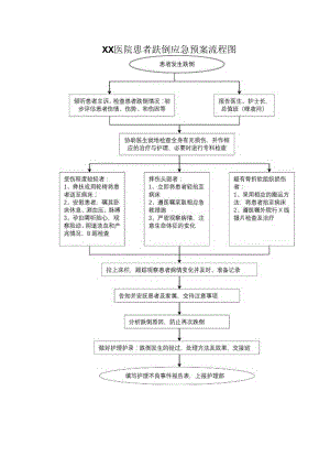 医院患者跌倒应急预案流程图.docx