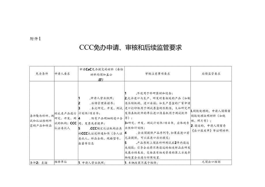 CCC免办申请、审核及后续监管要求、供应链企业认定申请表、材料清单、后续监管现场检查表.docx_第1页