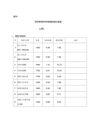 常见保温材料导热蓄热系数.docx