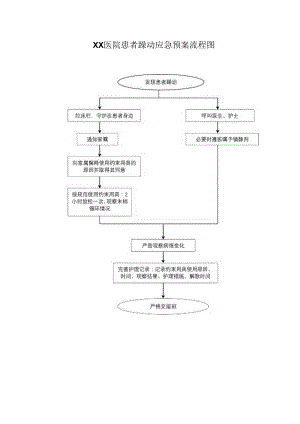患者躁动应急预案流程图.docx
