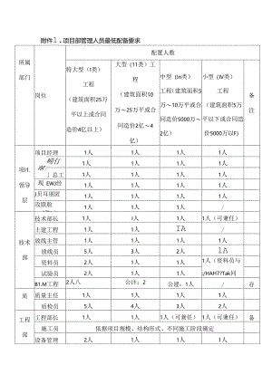 工程项目人员配备表.docx