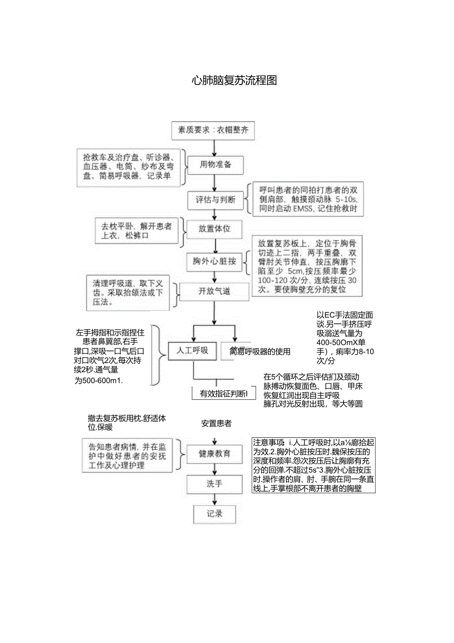 心肺脑复苏流程图.docx_第1页