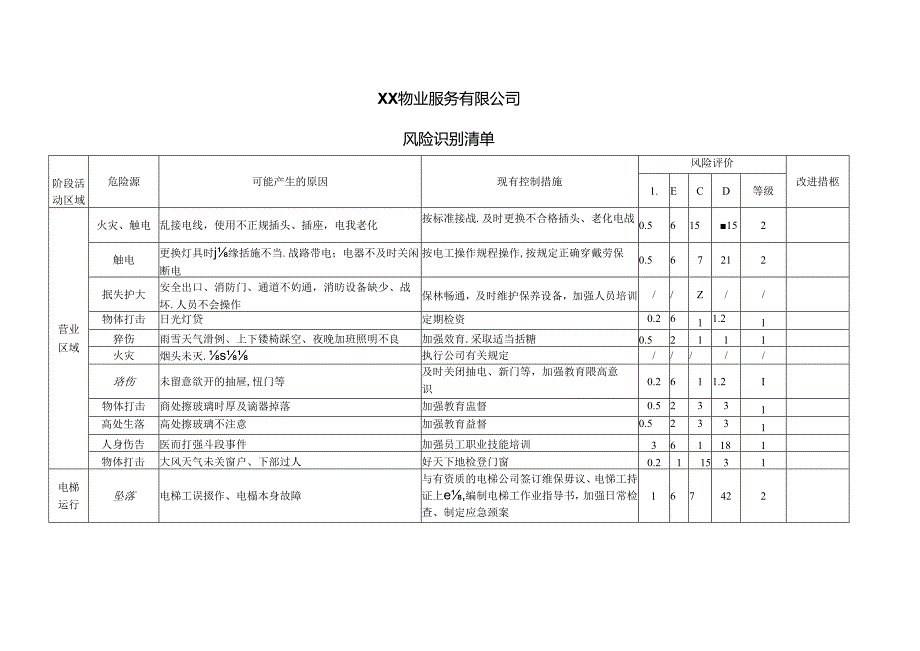 XX物业服务有限公司风险识别清单(2024年).docx_第1页