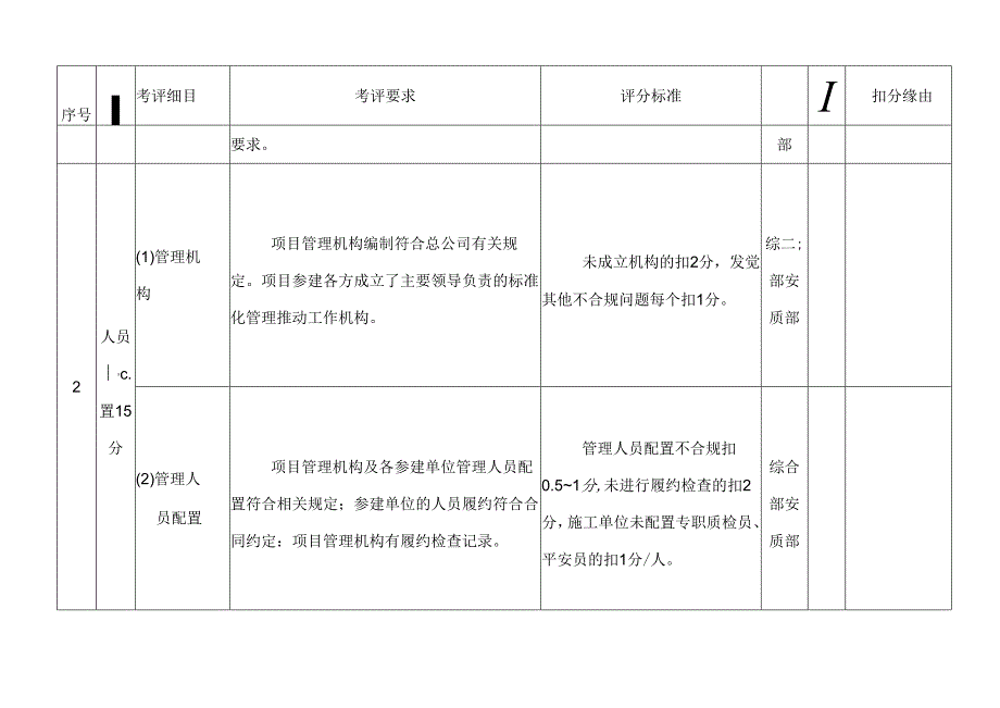 建设项目标准化管理绩效考评评分标准.docx_第2页