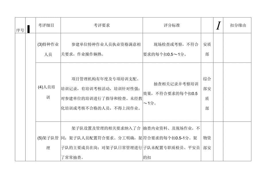 建设项目标准化管理绩效考评评分标准.docx_第3页
