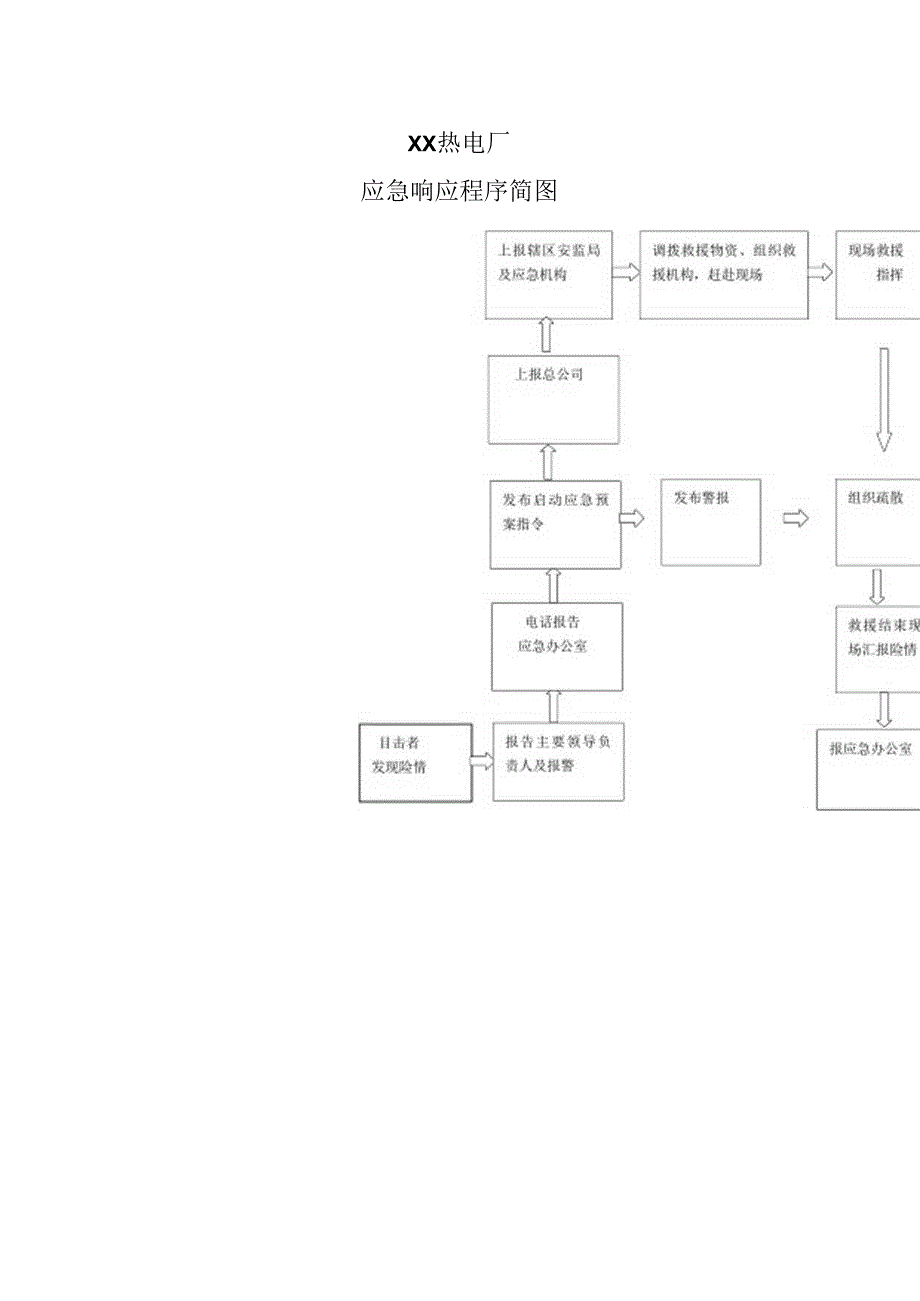 XX热电厂应急响应程序简图（2024年）.docx_第1页