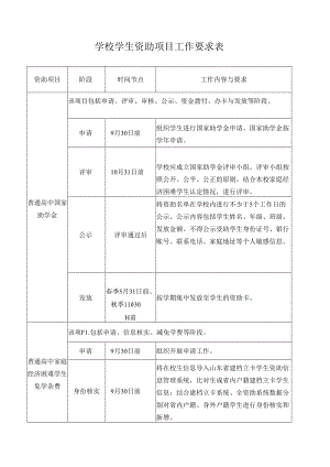 学校学生资助项目工作要求表.docx