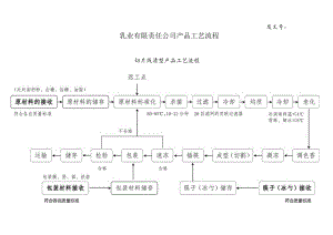 乳业有限责任公司产品工艺流程.docx