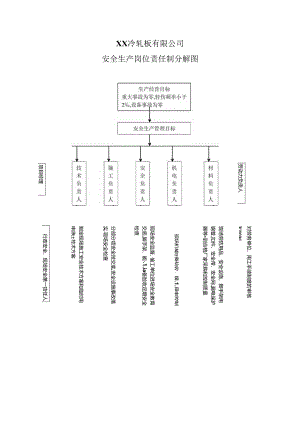 XX冷轧板有限公司安全生产岗位责任制分解图（2024年）.docx