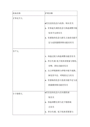 儿科护理诊断.docx