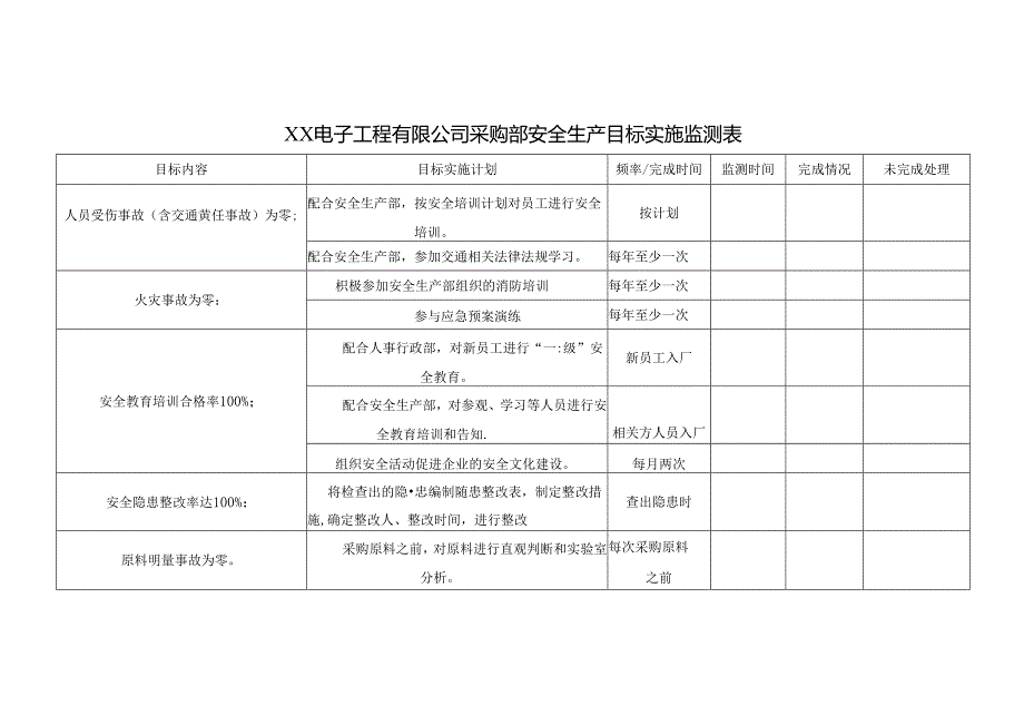 XX电子工程有限公司采购部安全生产目标实施监测表（2024年）.docx_第1页