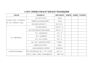 XX电子工程有限公司安全生产部安全生产目标实施监测表（2024年）.docx