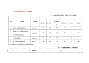 工程项目绩效提成奖励计算方法.docx
