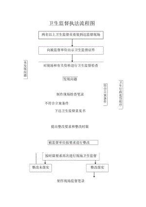 传染病监督执法流程图.docx
