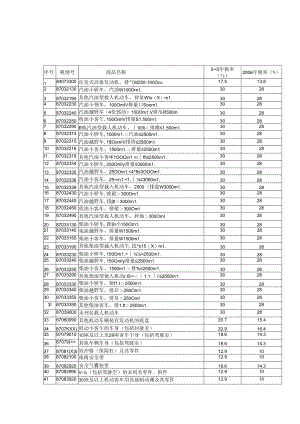 附表一机械产品进口关税调整表.docx