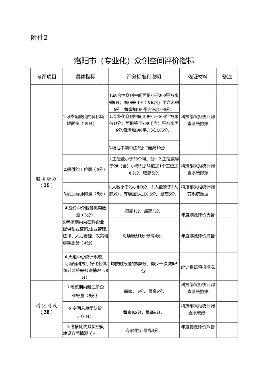 洛阳市（专业化）众创空间评价指标.docx_第1页
