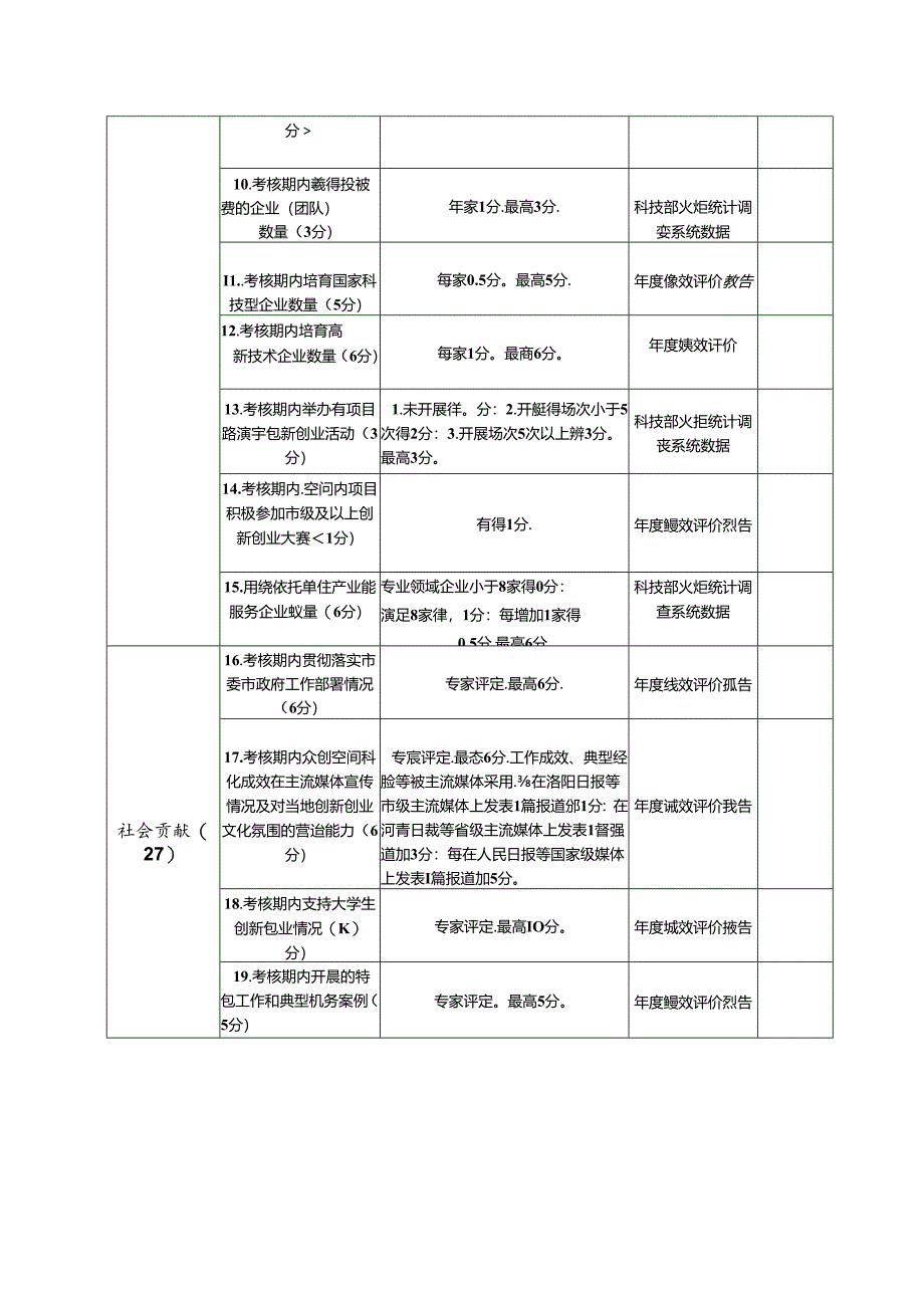 洛阳市（专业化）众创空间评价指标.docx_第2页