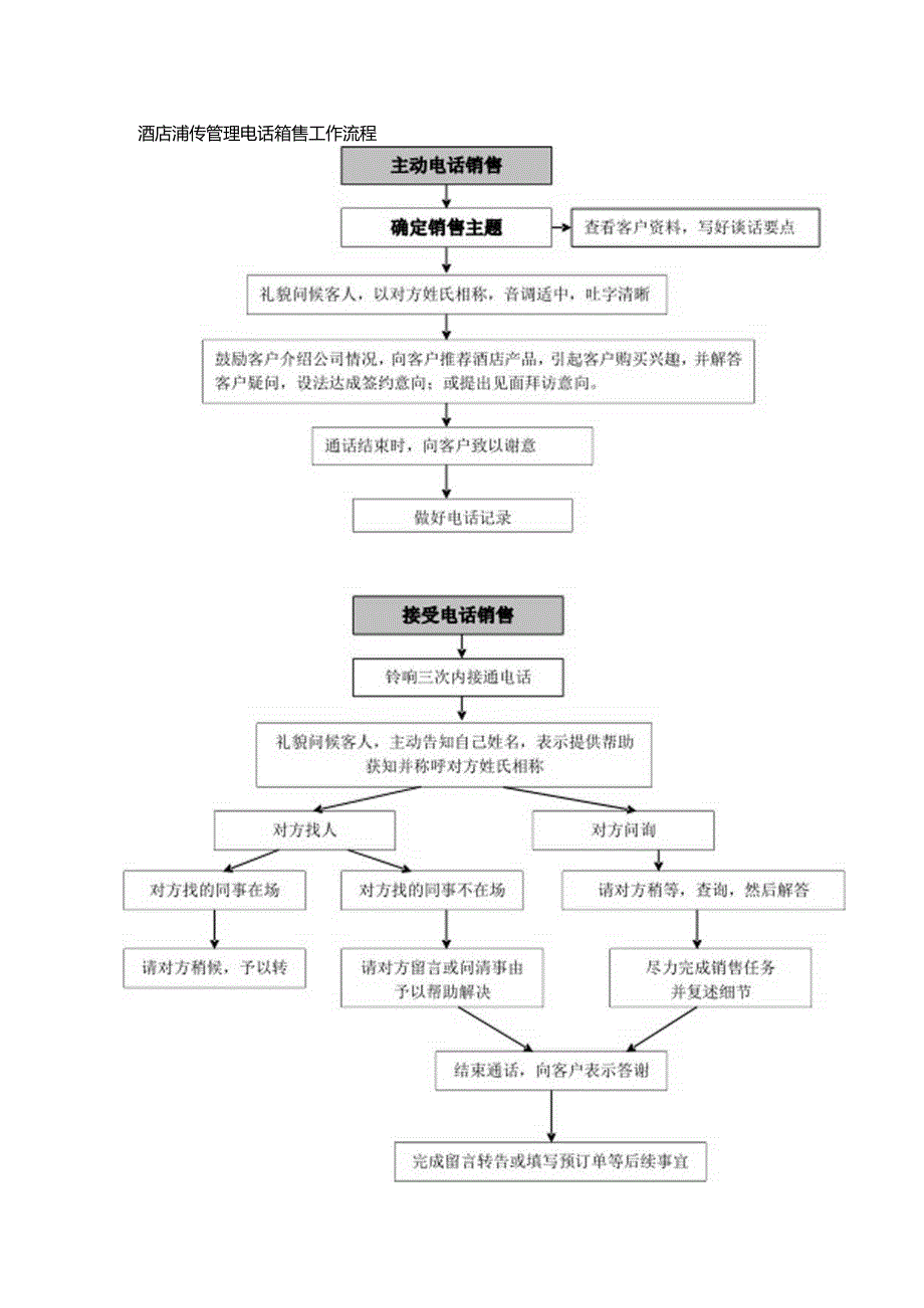 酒店销售管理电话销售工作流程.docx_第1页