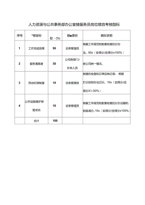 人力资源与公共事务部办公室楼服务员岗位绩效考核指标.docx