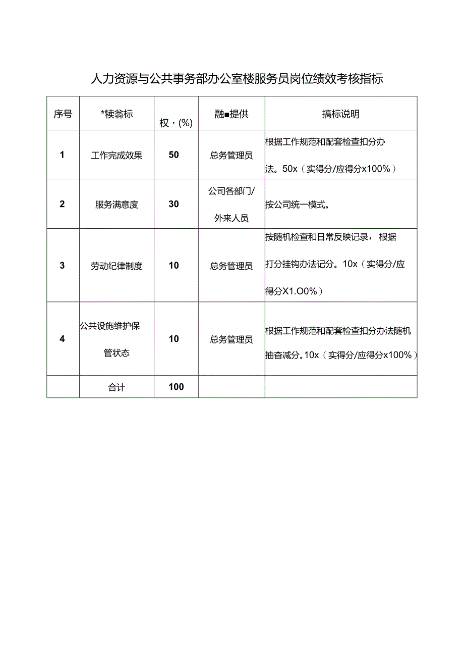 人力资源与公共事务部办公室楼服务员岗位绩效考核指标.docx_第1页