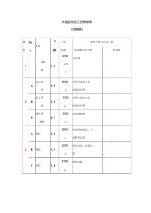 大酒店岗位工资等级表.docx