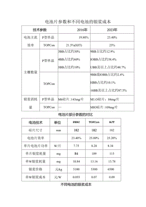 电池片参数和不同电池的银浆成本.docx