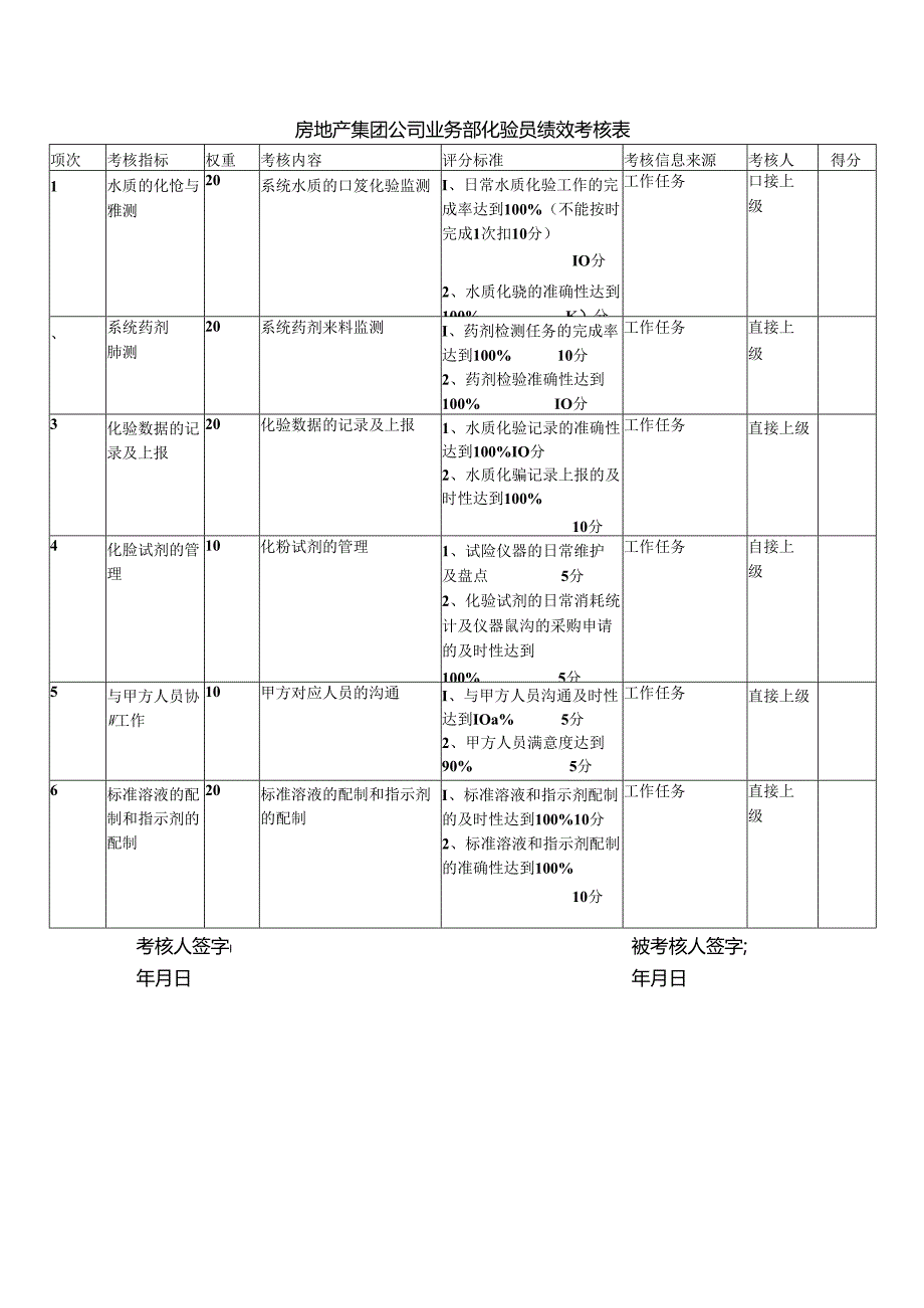 房地产集团公司业务部化验员绩效考核表.docx_第1页