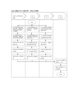 企业人事部工作人力资源需求预测的工作流程.docx