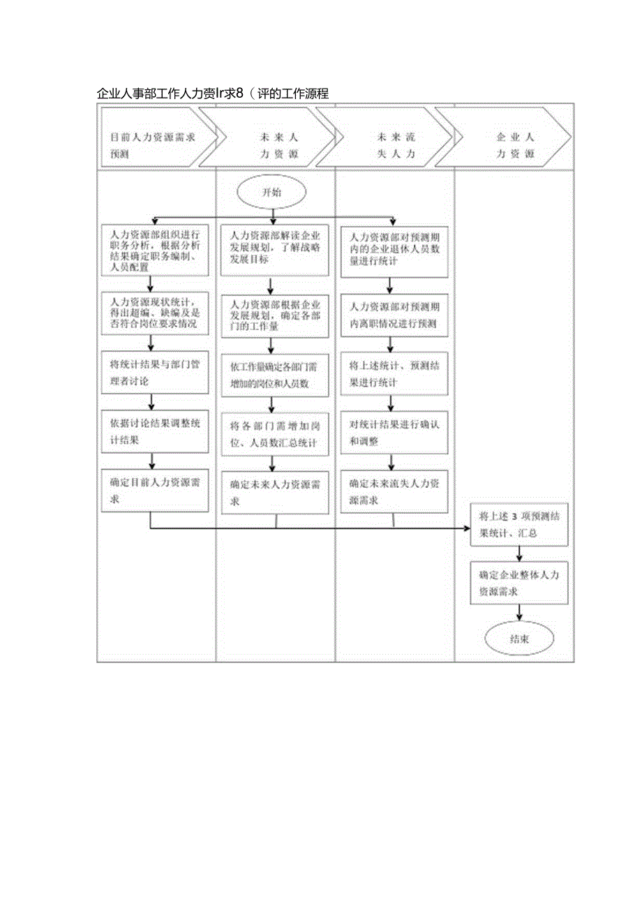 企业人事部工作人力资源需求预测的工作流程.docx_第1页